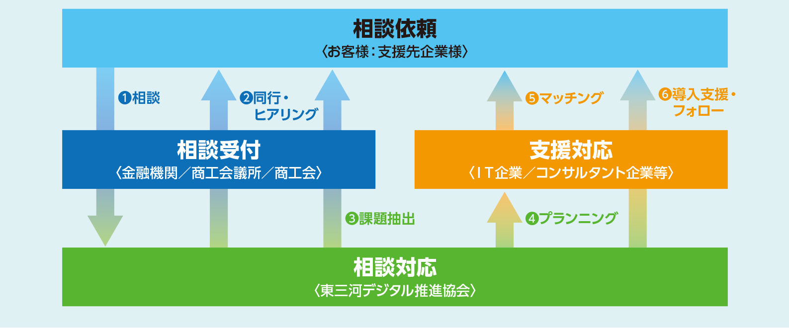 中小企業のデジタル化促進事業の支援体制図